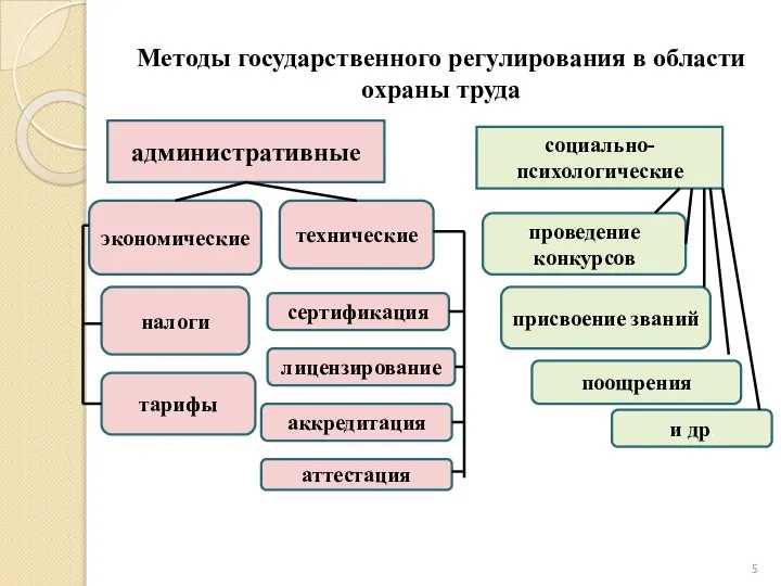 Методы государственного регулирования в области охраны труда административные социально-психологические экономические технические налоги