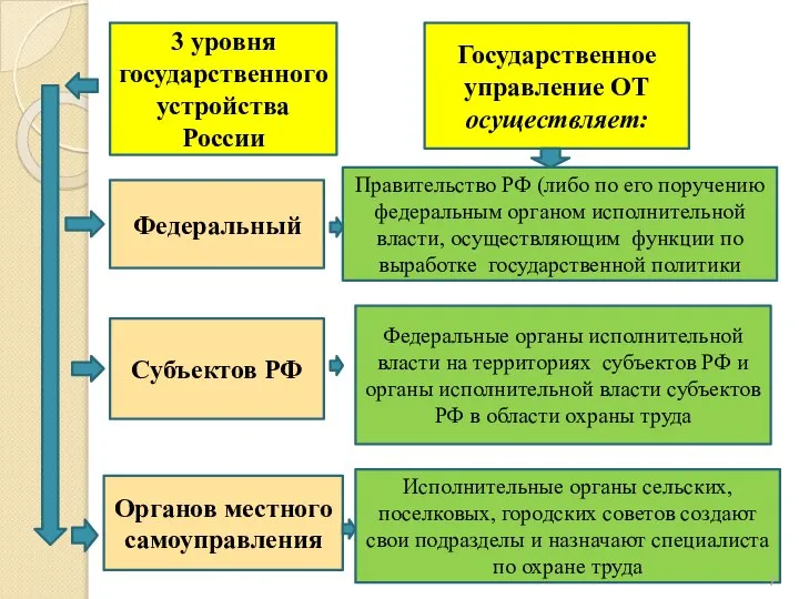 Федеральный Субъектов РФ Органов местного самоуправления Государственное управление ОТ осуществляет: Правительство РФ