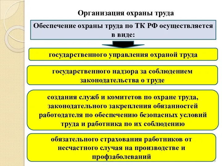 Организация охраны труда Обеспечение охраны труда по ТК РФ осуществляется в виде: