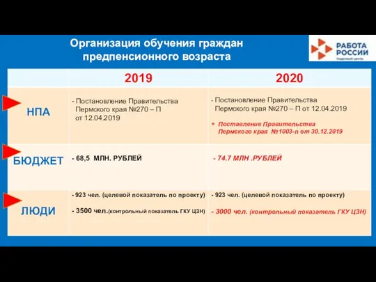 Организация обучения граждан предпенсионного возраста