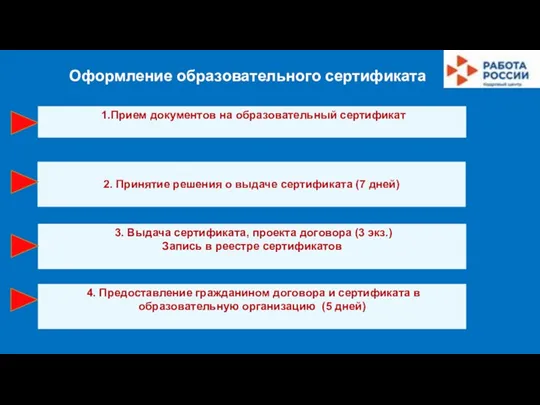 Оформление образовательного сертификата 1.Прием документов на образовательный сертификат 2. Принятие решения о