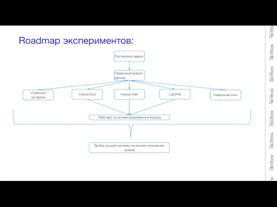 Roadmap экспериментов: Постановка задачи «Наивный» алгоритм Implicit ALS Implicit kNN LightFM Работают