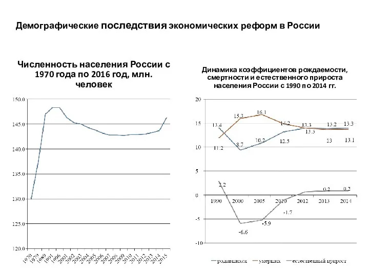 Демографические последствия экономических реформ в России Численность населения России с 1970 года