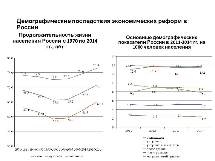 Демографические последствия экономических реформ в России Продолжительность жизни населения России с 1970