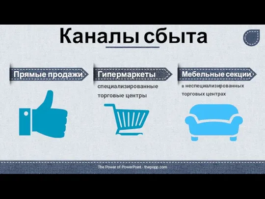 Каналы сбыта Прямые продажи Гипермаркеты специализированные торговые центры Мебельные секции в неспециализированных