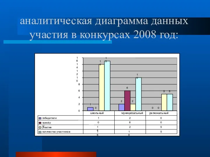 аналитическая диаграмма данных участия в конкурсах 2008 год: