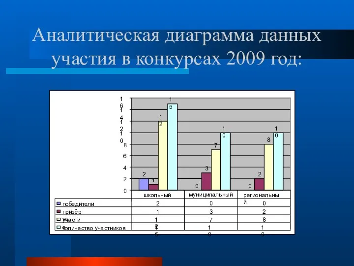 Аналитическая диаграмма данных участия в конкурсах 2009 год: