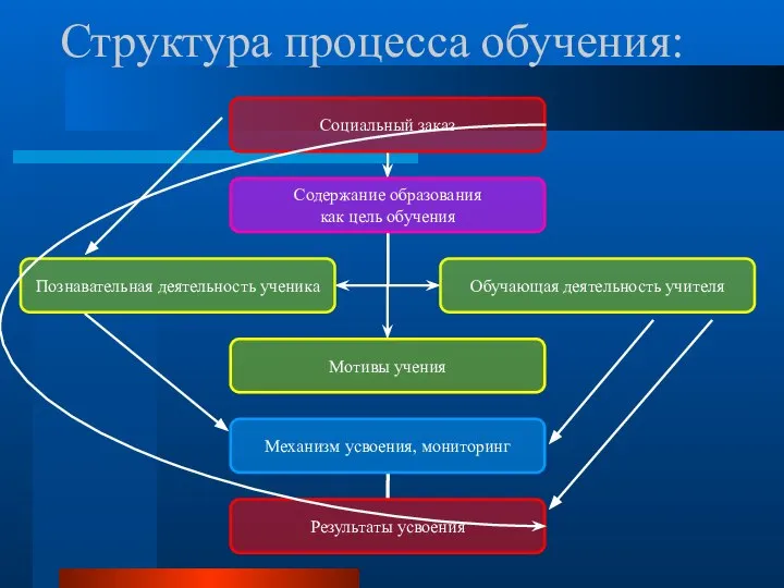 Структура процесса обучения: