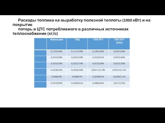 Расходы топлива на выработку полезной теплоты (1000 кВт) и на покрытие потерь