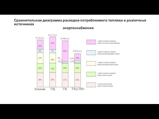 Сравнительная диаграмма расходов потребляемого топлива в различных источниках энергоснабжения