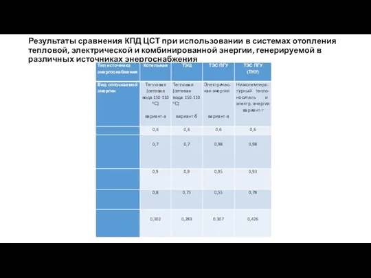 Результаты сравнения КПД ЦСТ при использовании в системах отопления тепловой, электрической и