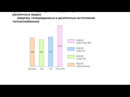 сравнительная диаграмма КПД ЦТС при использовании различных видов энергии, генерируемых в различных источниках теплоснабжения