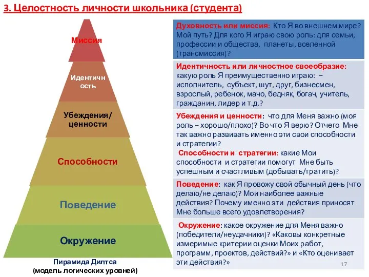 3. Целостность личности школьника (студента) Пирамида Дилтса (модель логических уровней)