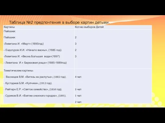 Таблица №2 предпочтения в выборе картин детьми.