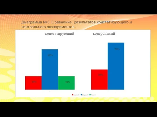 Диаграмма №3. Сравнение результатов констатирующего и контрольного экспериментов.