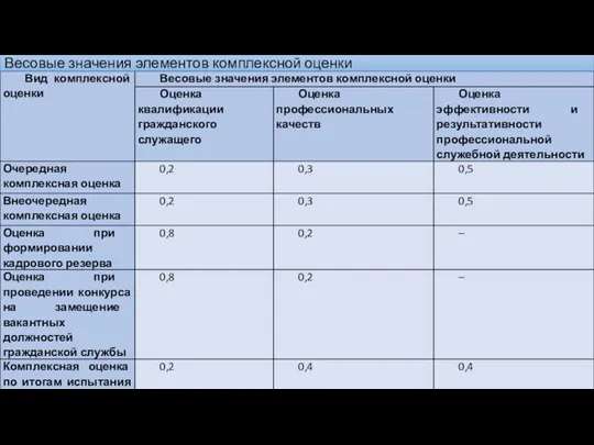 Весовые значения элементов комплексной оценки