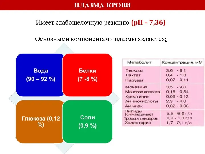 ПЛАЗМА КРОВИ Имеет слабощелочную реакцию (рН – 7,36) Основными компонентами плазмы являются: