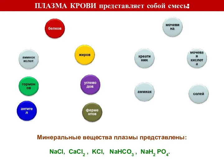 ПЛАЗМА КРОВИ представляет собой смесь: Минеральные вещества плазмы представлены: NaCl, CaCl2 ,