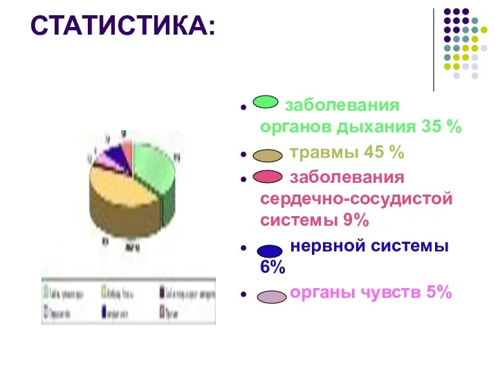 СТАТИСТИКА: заболевания органов дыхания 35 % травмы 45 % заболевания сердечно-сосудистой системы