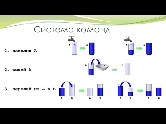 Система команд 1. наполни A 2. вылей A 3. перелей из A в B A A