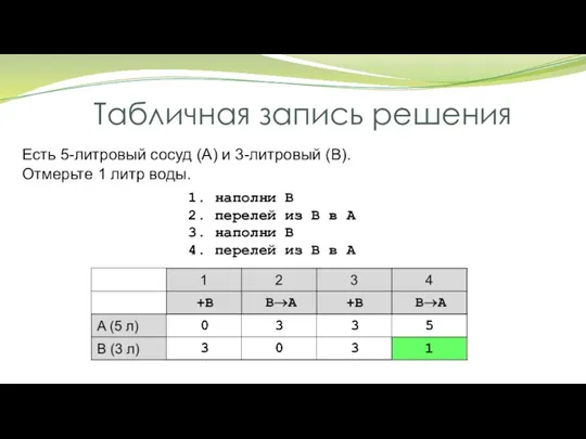 Табличная запись решения Есть 5-литровый сосуд (A) и 3-литровый (B). Отмерьте 1