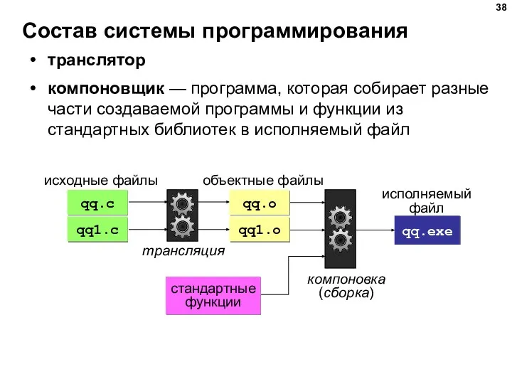 Состав системы программирования транслятор компоновщик — программа, которая собирает разные части создаваемой