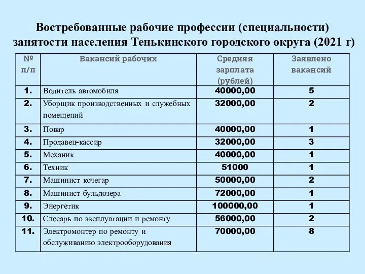 Востребованные рабочие профессии (специальности) занятости населения Тенькинского городского округа (2021 г)
