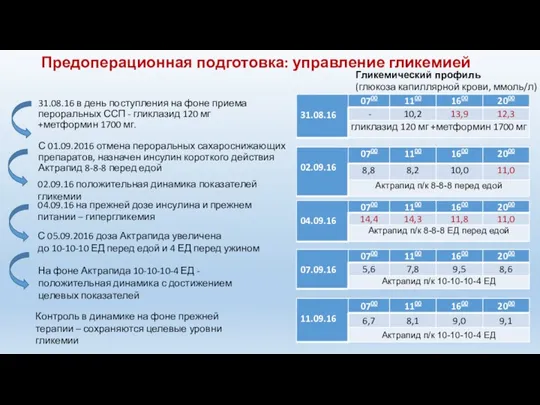 Предоперационная подготовка: управление гликемией 31.08.16 в день поступления на фоне приема пероральных