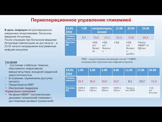 Периоперационное управление гликемией В день операции интраоперационно умеренная гипергликемия, болюсное введение Актрапида.