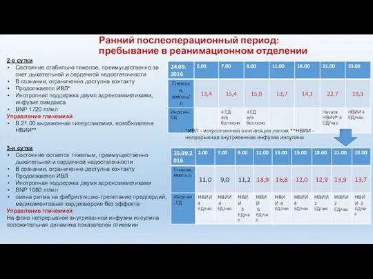 Ранний послеоперационный период: пребывание в реанимационном отделении 3-и сутки Состояние остается тяжелым,