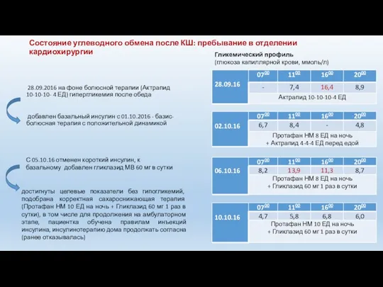 Состояние углеводного обмена после КШ: пребывание в отделении кардиохирургии 28.09.2016 на фоне