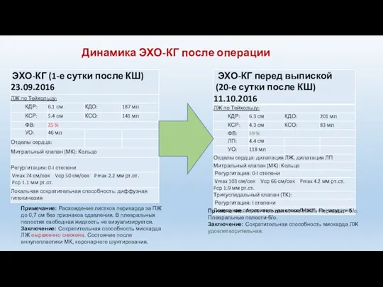 Динамика ЭХО-КГ после операции Примечание: Расхождение листков перикарда за ПЖ до 0,7