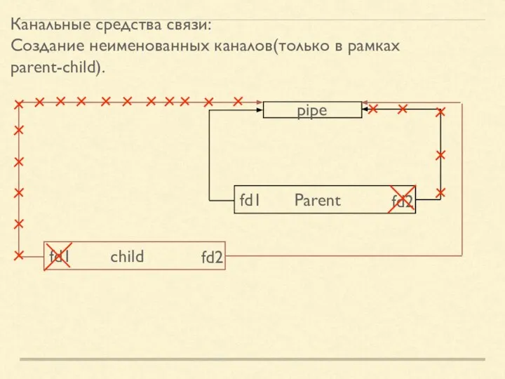 Канальные средства связи: Создание неименованных каналов(только в рамках parent-child). Parent fd1 fd2 pipe child fd1 fd2