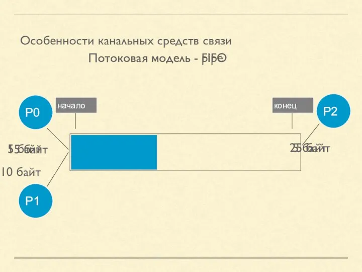 Особенности канальных средств связи Потоковая модель - pipe 15 байт 10 байт