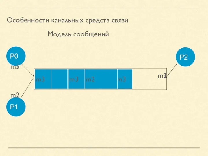 m3 m2 m3 Особенности канальных средств связи Модель сообщений m1 m1 m2