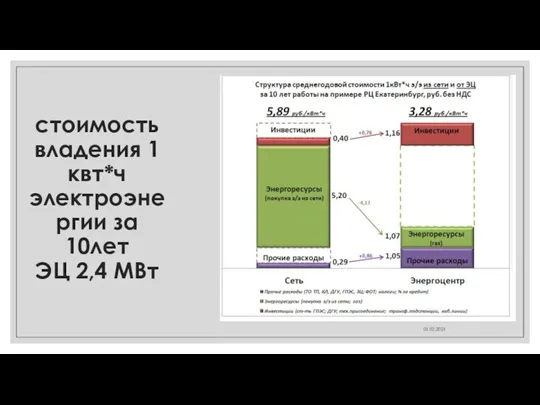 стоимость владения 1 квт*ч электроэнергии за 10лет ЭЦ 2,4 МВт 01.02.2021