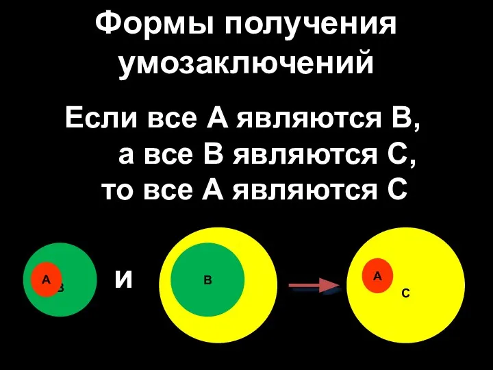 Формы получения умозаключений Если все А являются B, а все В являются