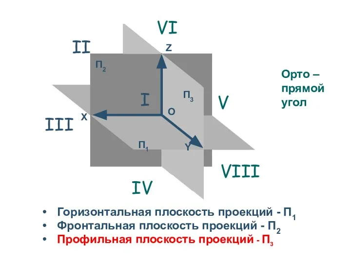 Горизонтальная плоскость проекций - П1 Фронтальная плоскость проекций - П2 Профильная плоскость