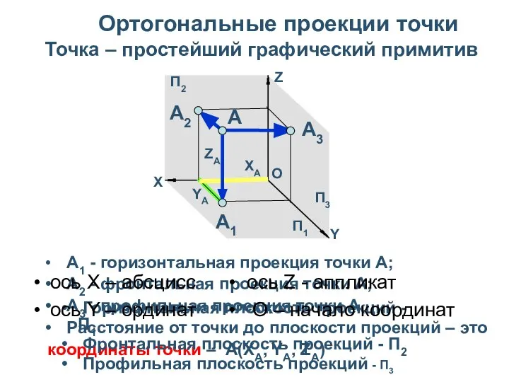 Ортогональные проекции точки А1 - горизонтальная проекция точки А; А2 - фронтальная