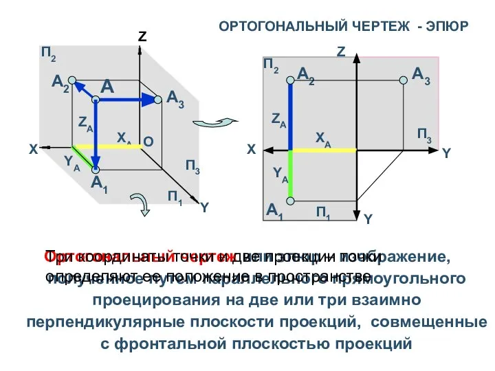 ОРТОГОНАЛЬНЫЙ ЧЕРТЕЖ - ЭПЮР Ортогональный чертеж или эпюр – изображение, полученное путем