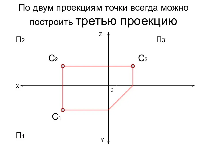 По двум проекциям точки всегда можно построить третью проекцию X Z Y