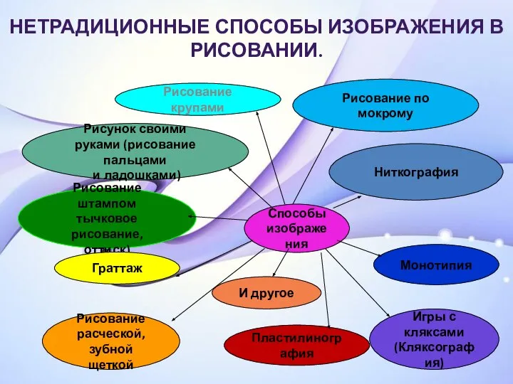 НЕТРАДИЦИОННЫЕ СПОСОБЫ ИЗОБРАЖЕНИЯ В РИСОВАНИИ. Способы изображения Рисование крупами Рисунок своими руками