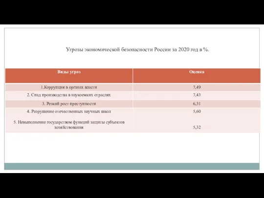 Угрозы экономической безопасности России за 2020 год в %.