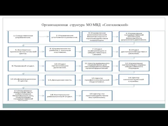 Организационная структура МО МВД «Сенгилеевский»
