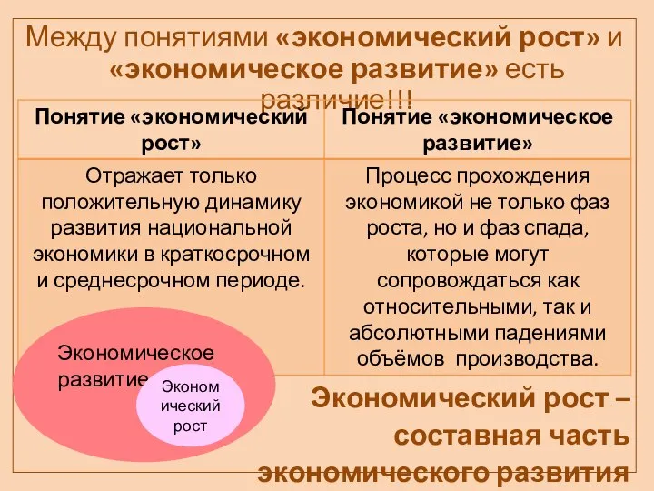 Между понятиями «экономический рост» и «экономическое развитие» есть различие!!! Экономический рост –