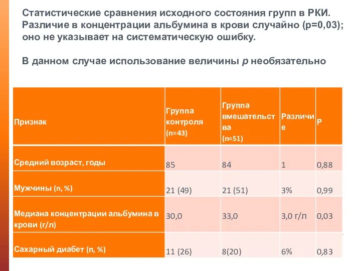 Статистические сравнения исходного состояния групп в РКИ. Различие в концентрации альбумина в