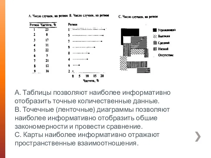 А. Таблицы позволяют наиболее информативно отобразить точные количественные данные. В. Точечные (ленточные)