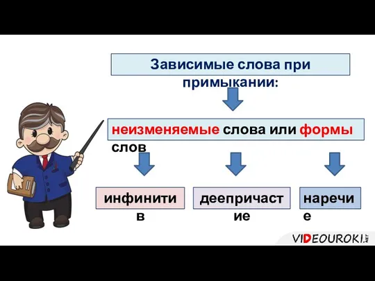 Зависимые слова при примыкании: неизменяемые слова или формы слов деепричастие наречие инфинитив