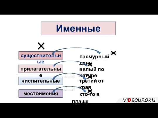 Именные существительные прилагательные числительные местоимения пасмурный день вялый по натуре третий от