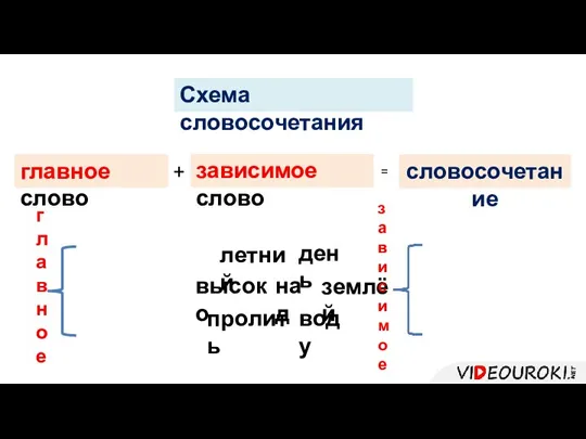 Схема словосочетания главное слово зависимое слово + = словосочетание летний день высоко